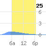 Vieques tide chart for Tuesday, March 25, 2025