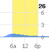 Vieques tide chart for Wednesday, March 26, 2025