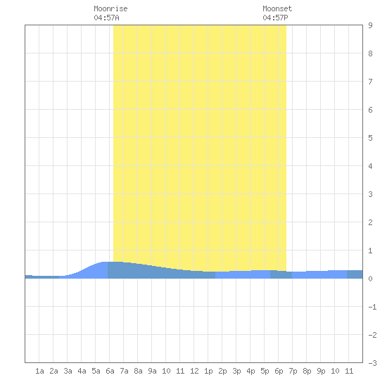 Vieques tide chart for Thursday, March 27, 2025