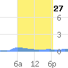 Vieques tide chart for Thursday, March 27, 2025