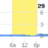 Vieques tide chart for Saturday, March 29, 2025