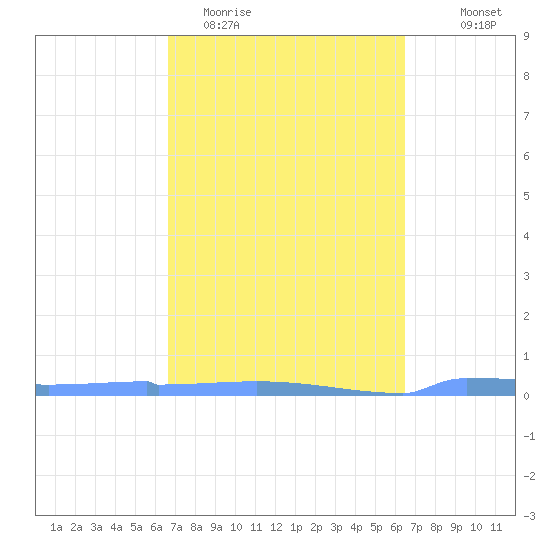 Vieques tide chart for Sunday, March 2, 2025