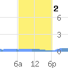 Vieques tide chart for Sunday, March 2, 2025