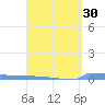 Vieques tide chart for Sunday, March 30, 2025