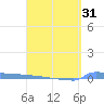 Vieques tide chart for Monday, March 31, 2025