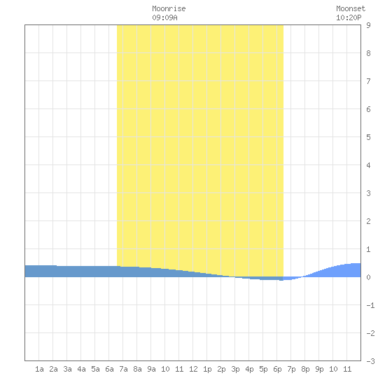 Vieques tide chart for Monday, March 3, 2025