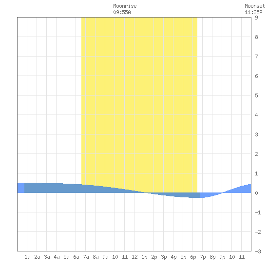 Vieques tide chart for Tuesday, March 4, 2025