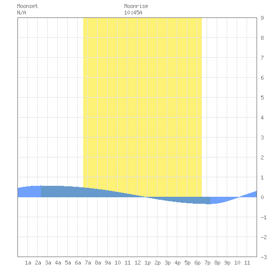 Vieques tide chart for Wednesday, March 5, 2025
