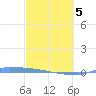 Vieques tide chart for Wednesday, March 5, 2025