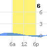 Vieques tide chart for Thursday, March 6, 2025