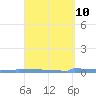 Vieques tide chart for Thursday, April 10, 2025
