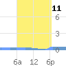 Vieques tide chart for Friday, April 11, 2025