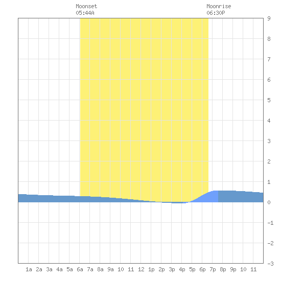 Vieques tide chart for Saturday, April 12, 2025