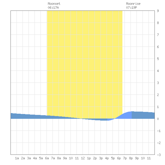 Vieques tide chart for Sunday, April 13, 2025
