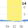 Vieques tide chart for Monday, April 14, 2025