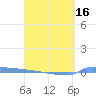 Vieques tide chart for Wednesday, April 16, 2025
