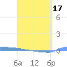 Vieques tide chart for Thursday, April 17, 2025