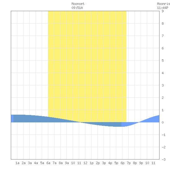 Vieques tide chart for Friday, April 18, 2025