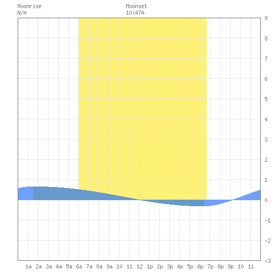Vieques tide chart for Saturday, April 19, 2025