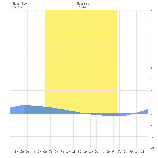 Vieques tide chart for Sunday, April 20, 2025