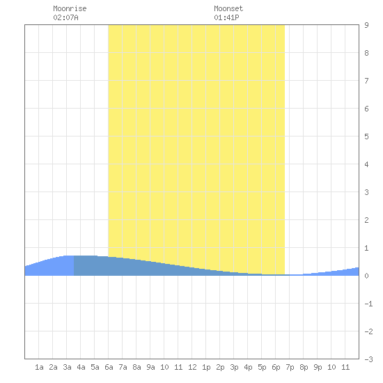 Vieques tide chart for Tuesday, April 22, 2025