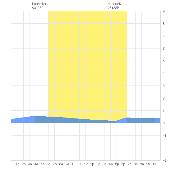Vieques tide chart for Thursday, April 24, 2025