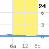 Vieques tide chart for Thursday, April 24, 2025