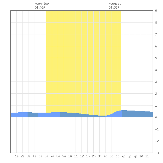 Vieques tide chart for Friday, April 25, 2025
