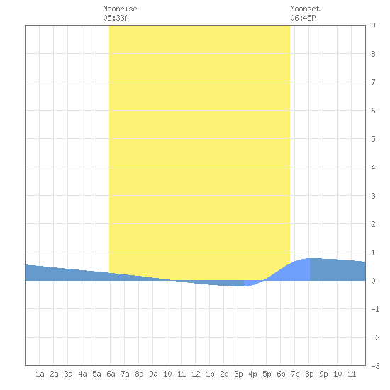 Vieques tide chart for Sunday, April 27, 2025