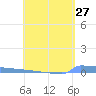 Vieques tide chart for Sunday, April 27, 2025