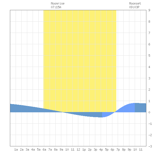 Vieques tide chart for Tuesday, April 29, 2025
