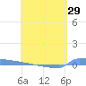 Vieques tide chart for Tuesday, April 29, 2025