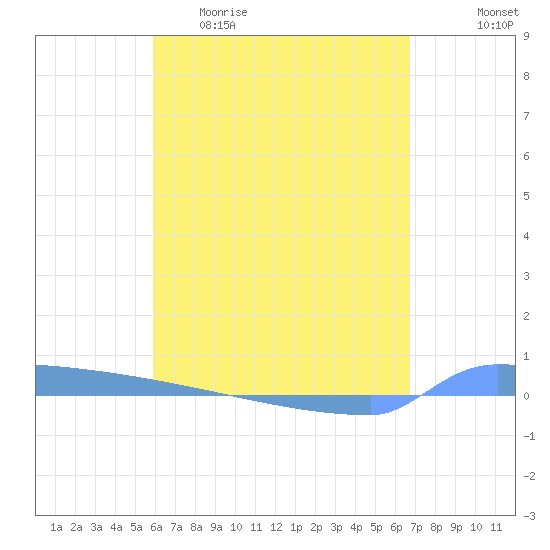 Vieques tide chart for Wednesday, April 30, 2025