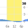 Vieques tide chart for Wednesday, April 30, 2025
