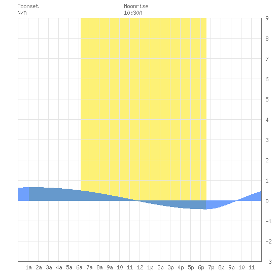 Vieques tide chart for Thursday, April 3, 2025