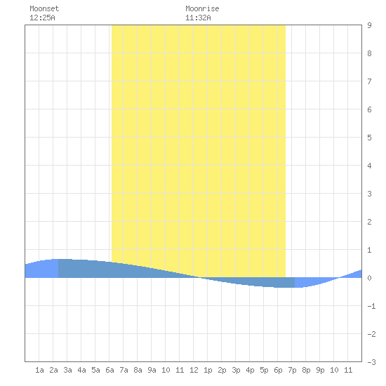 Vieques tide chart for Friday, April 4, 2025