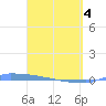 Vieques tide chart for Friday, April 4, 2025