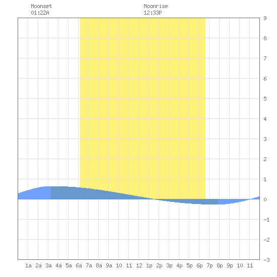 Vieques tide chart for Saturday, April 5, 2025