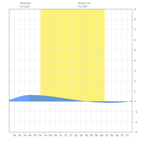Vieques tide chart for Sunday, April 6, 2025
