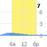 Vieques tide chart for Monday, April 7, 2025