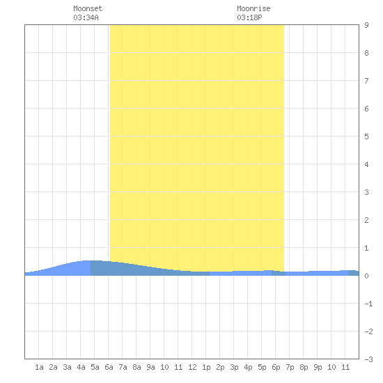 Vieques tide chart for Tuesday, April 8, 2025