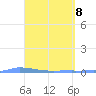Vieques tide chart for Tuesday, April 8, 2025