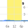 Vieques tide chart for Wednesday, April 9, 2025