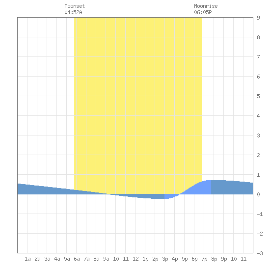 Vieques tide chart for Sunday, May 11, 2025