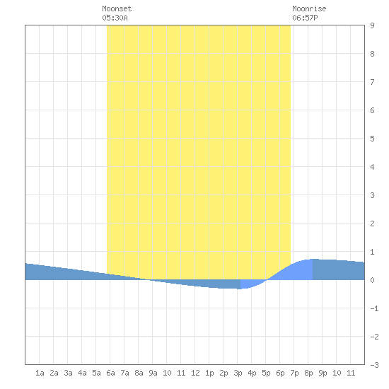 Vieques tide chart for Monday, May 12, 2025