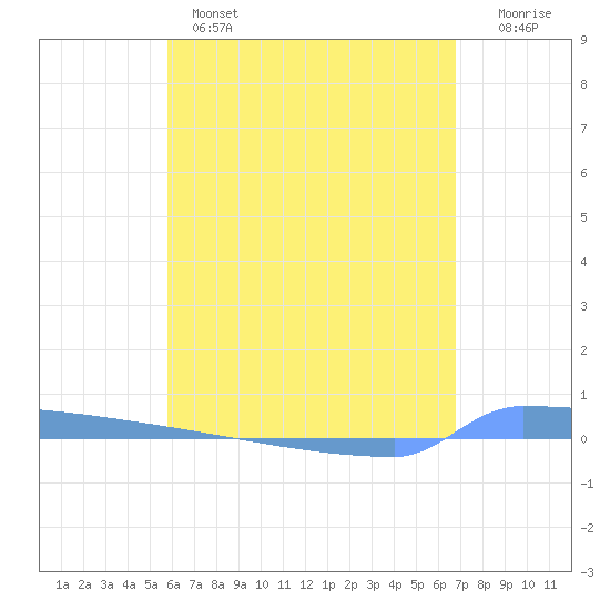 Vieques tide chart for Wednesday, May 14, 2025