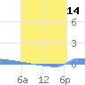 Vieques tide chart for Wednesday, May 14, 2025