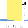 Vieques tide chart for Monday, May 19, 2025