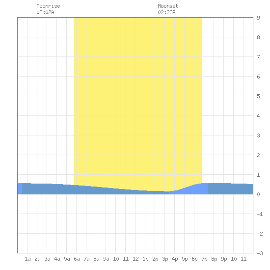 Vieques tide chart for Thursday, May 22, 2025