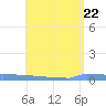 Vieques tide chart for Thursday, May 22, 2025